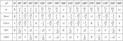 Сложна сложна сложна! сколько будет? cos^2 3п/4