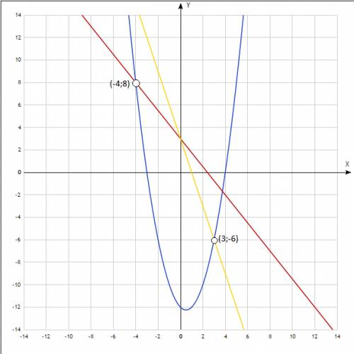 Постройте график функции y=x^4-25x^2+144/x^2+x-12 и определите, при каких значениях параметра k прям