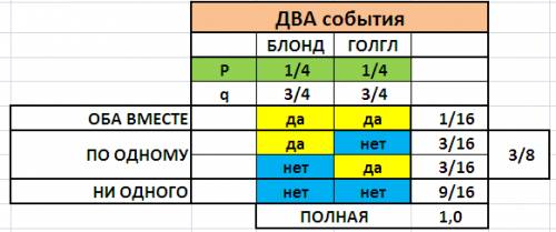 Среди студенток некоторого института 25% всех девушек – блондинки, а 75% всех блондинок имеют голубы