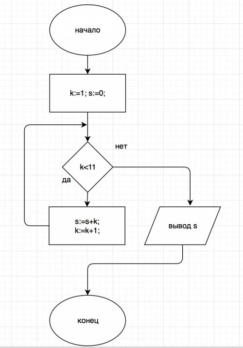 №1. какое число будет выведено в результате работы программы: var n, s: integer; begin n: =1; s: =0;