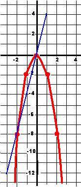 Построить график y=-2x^2 и описать его свойства