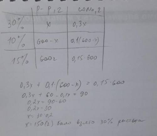 Смешали 30% - ный и 10% - ный растворы соли и получили 600 г 15% - ногораствора. сколько грамм 30% -