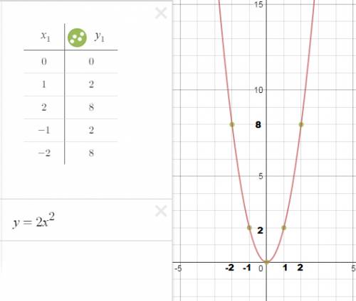 При каких значениях x финкция y=2x² возрастает ,убывает? построил график функции