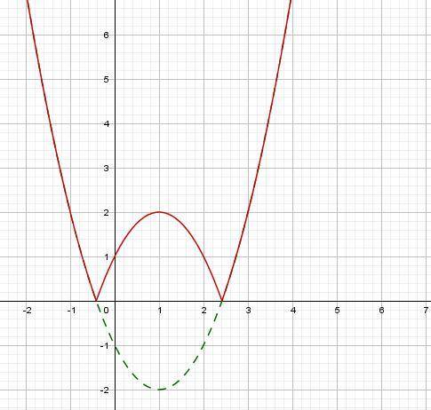 При каком значенииa уравнение |x²-2x-1|=a имеет три корня