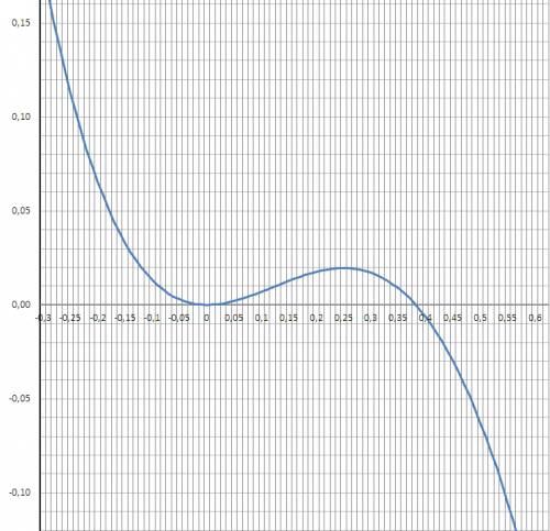 Исследовать функцию и построить график у(х)=х^4-3х^3+х^2