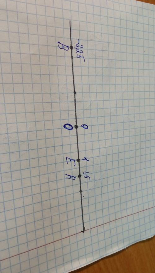 Изобразите координатную прямую (единичный отрезок-4 клетки) отметьте на ней точки: б) o(0), e(1), a(