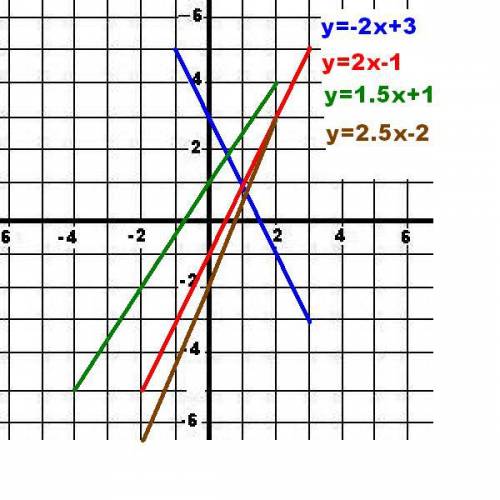 Постройте график линейной функции: 2)y=-2x+3 4)y=2x-1 6)y=1,5x+1 8)y=2,5x-2