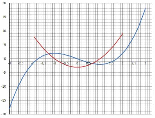 Y=x3-3x; [-3; 3] найти промежутуи↑ и ↓_; точки экстриума наименьшее значение отрезка