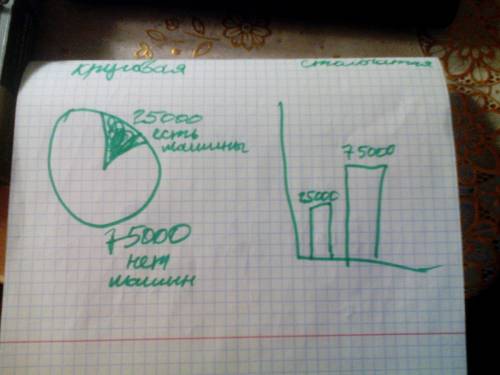 Внекотором городе 25000 жителей есть автомобиль а у остальных 75000 -нет. отразите этуиинформацию с