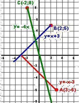 Даны точки: 1) а(2; 5); 2)а(-2; 8); 3)а(3; -6). а)постройте график прямой пропорциональности у=kx, п