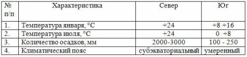 Сравните погоду и климат. 3 сходства, 3 различия! и вывод. заранее !