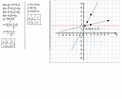 через точку пересечения прямых 6x-4y+5=0,2 и x+5y+8=0 провести прямую, параллельную оси абсцисс