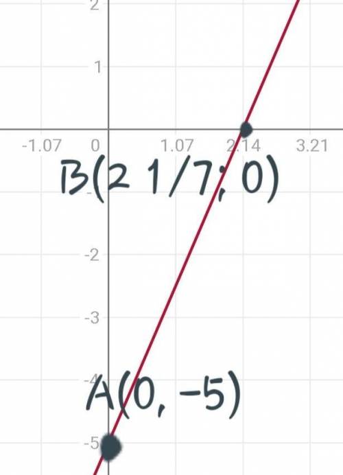 Постройте прямую c, заданную формулой : 7x-3y=15 отметьте на координатной плоскости координаты точ