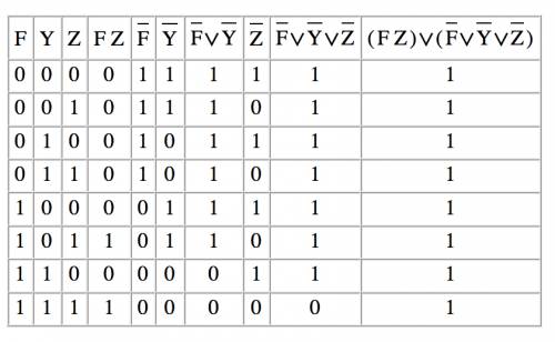 Выяcните, существует ли функция f такая, что данное высказывание тождественно истинно: (f^z)+(¬f+¬y+