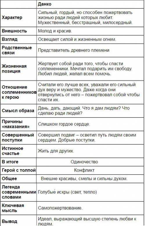 Характеристика образа данко из рассказа старуха изергиль.