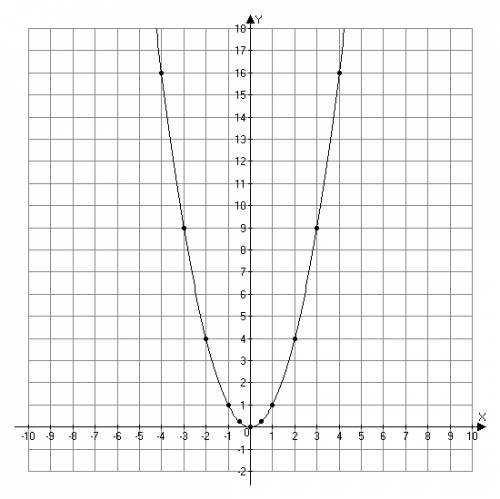 Рисунок точной из 8 точек по формуле y=x2