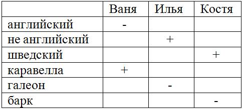 Заметив на выставке отличную модель парусного корабля, ваня сказал: - это парусный корабль. он назыв