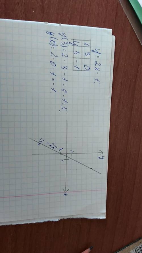 Постройте график линейной функции y=2x-1 и объясните как находить числа