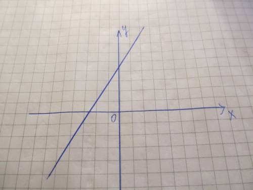 Изобразите схематично график линейной функции b больше 0 k больше нуля