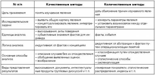 Сбиологией 45 сравнительная таблица качественные и количественные признаки