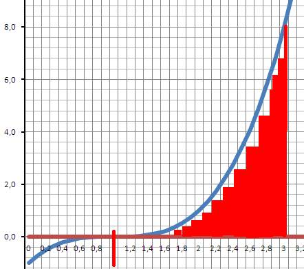 Вычислить площадь фигуры ограниченной линиями y=(x-1)в кубе x=0,x=3,y=0