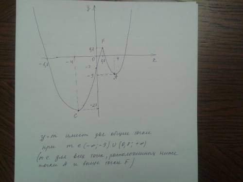 Постройте график функции у=х^2 - |8x-7| и определите, при каких значениях m прямая y=m имеет с графи