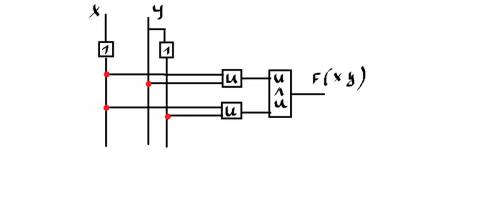 Информатики на ! f(x; y)=not x * y + not x * not y нужно построить логическую схему.