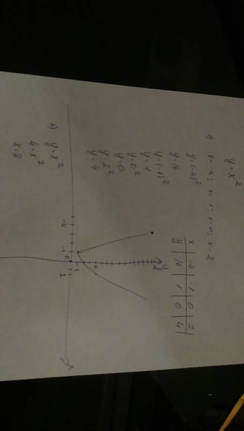 Постройте график функций y=x^2 a)найдите значения y , если x= - 4 , - 1 , 0,2 б)значение x , если y=