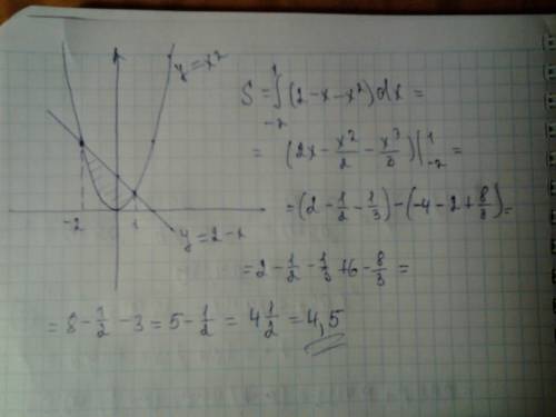 Обчисіть площу фігури, обмеженої лініями y=x^2, y=2-x