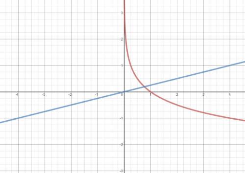 Схематически график функции y= log1/4х и y=(1/4)х