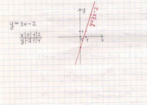 Заполвнив таблицу,постройте график функции 1)у=3х-2