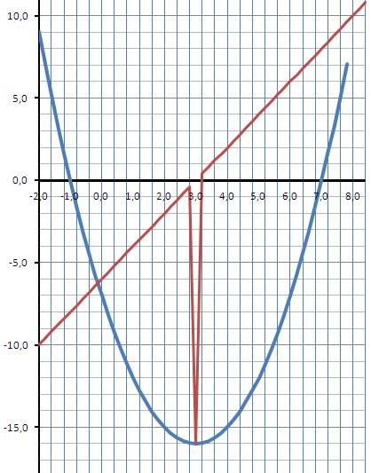 Y=x квадрат-6х-7 ( график квадратичной функции)