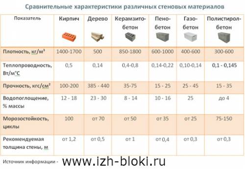 Строительные материалы в виде таблицы название сырьё свойства !