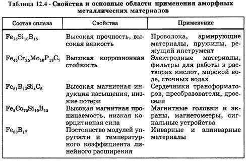 Яуж сколько этих вопросов сильно ! ! строительные материалы в виде таблицы название сырьё свойства !