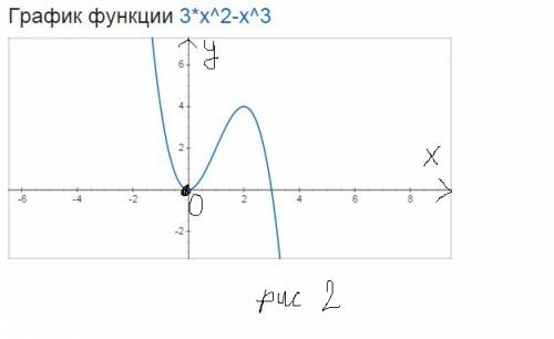 Найдите промежутки возрастания и убывания функций: f(x)=3x^2-x^3