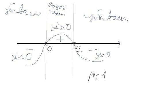 Найдите промежутки возрастания и убывания функций: f(x)=3x^2-x^3