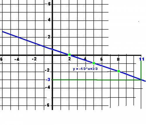 Постройте график функции у=-1/3х+2/3 1) найдите х , ели у =0 у= -3, у=4. 2) найдите у если х =2 х=8