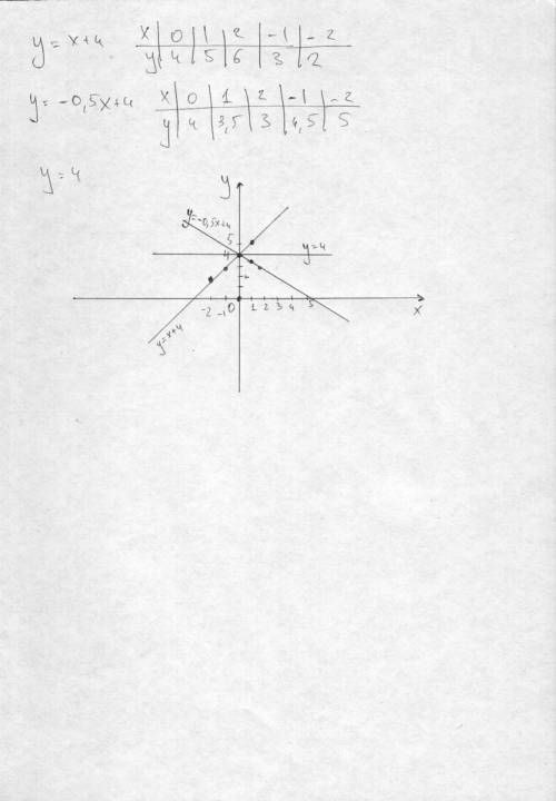 Постройте в одной и той же системе координат графики функции: a) y=x+4 , y= -0.5x + 4 , y=4