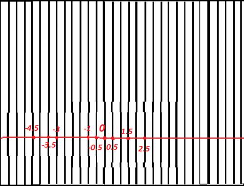 50 ! а) начертите координатную прямую ( за единичный отрезок примите 2 клетки) и отметьте на ней точ