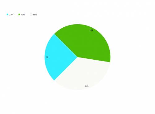 Разделите круг на секторы так чтобы их углы составляли 25% и 40% полного угла закрасьте в разные цве