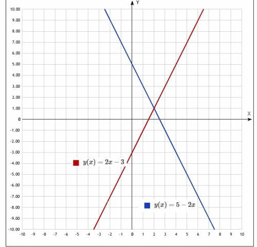 При каком значении независимой переменной функции f (x) = 5 - 2x и g (x) = 2x-3 принимают равные зна