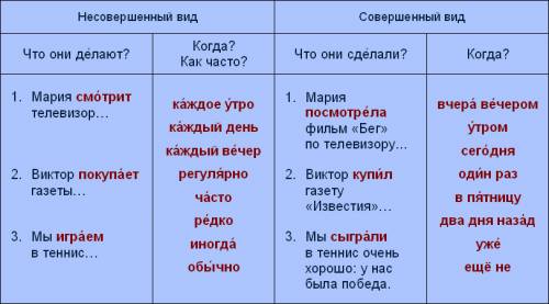 Какие глоголы совершенного вида: читал, глотал, скушал, съел, прочёл, написал, сел, поехал, знает, с