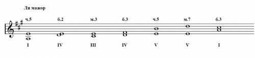 Сольфеджио постройте интервальные последовательности в мажорых тональностях с данными ключевыми знак
