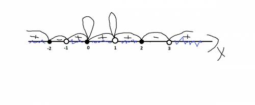 За 60 , добрые милые ! оч оч надо! 2) (x³ - 64) (-x² - 1) ≥0 x³+1 4) (x - 1) (x - 2) (x+2)³x² ≥ 0 (x