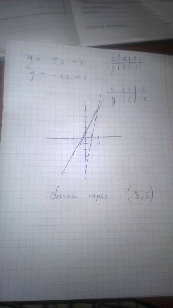 Постройте в одной системе координат графики функций у=5х-6 и у=-2х+1 и найдите координаты точки их п