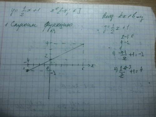 Функции. ах как они чудесны. : постройте график функции, заданной формулой: y= ,где -4≤x≤6 с объясне