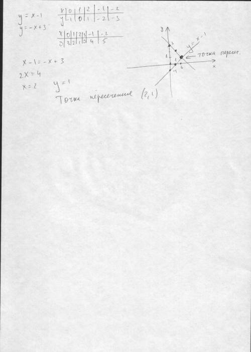 44 постройте графики функции и найдите координаты точки пересечения графиков функций у=х-1 и у=-х+3