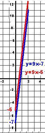 У=9х-7 и у=*х-5 поставь вместо звездочки такое число чтобы график функции были параллельны