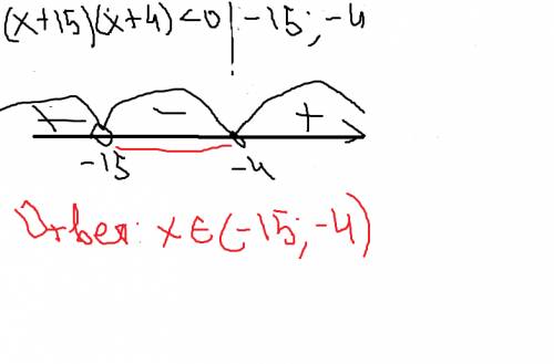 Решите неравенство (х+15)(х+4)< 0