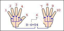 Доклад о том ,как умножать на пальцах. просто!